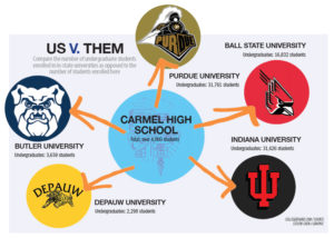 Compare the sizes of Indiana universities to Carmel High School. STEVEN CHEN / GRAPHIC